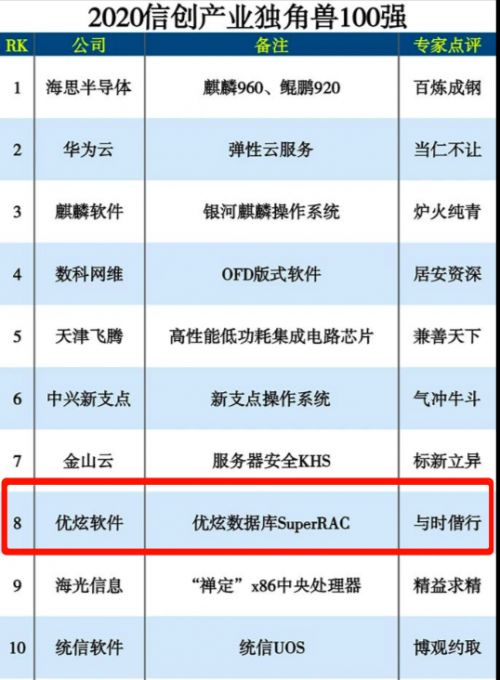 優(yōu)炫軟件榮登2020信創(chuàng)產(chǎn)業(yè)獨(dú)角獸百?gòu)?qiáng)榜第八位，彰顯網(wǎng)絡(luò)安全軟件研發(fā)實(shí)力